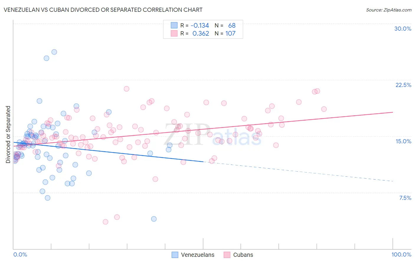 Venezuelan vs Cuban Divorced or Separated