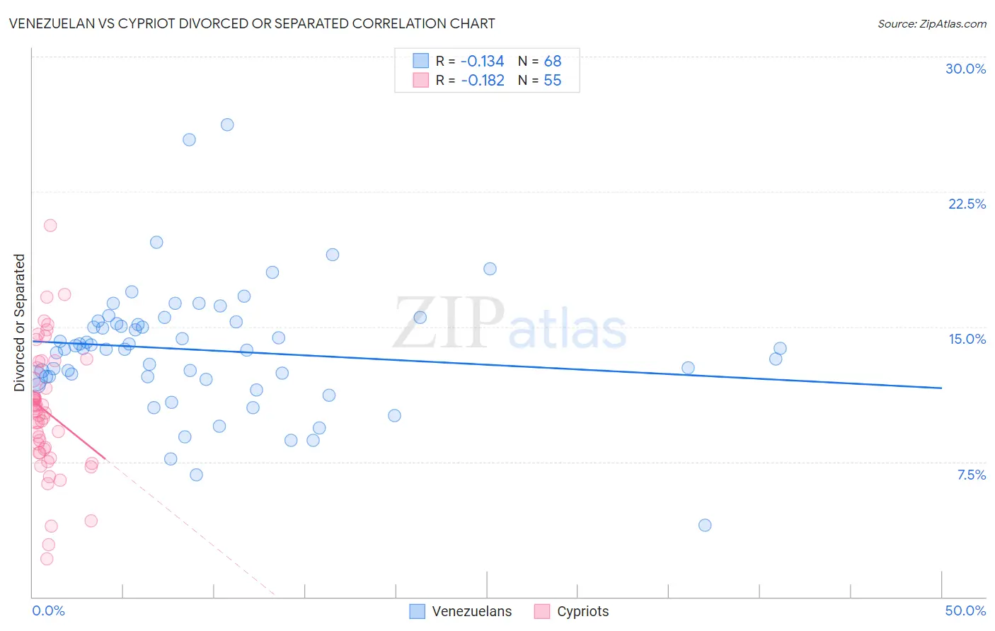 Venezuelan vs Cypriot Divorced or Separated