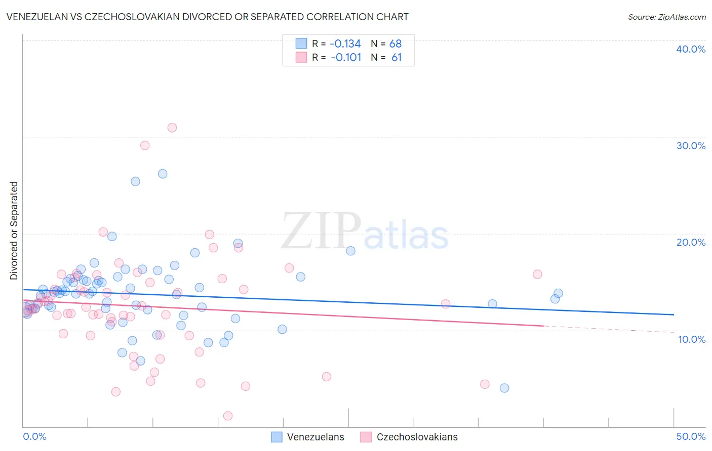 Venezuelan vs Czechoslovakian Divorced or Separated