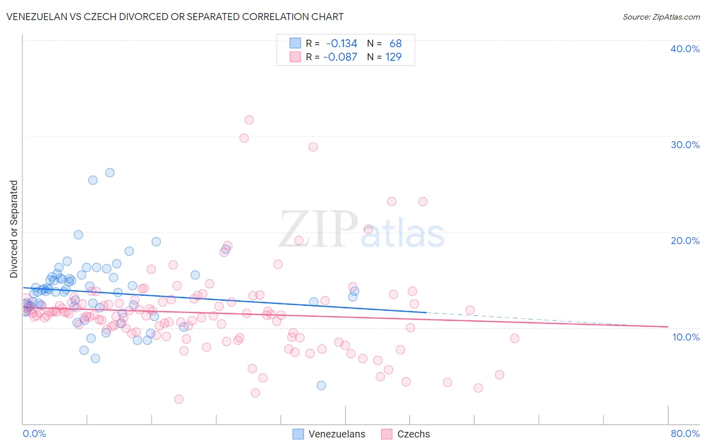 Venezuelan vs Czech Divorced or Separated