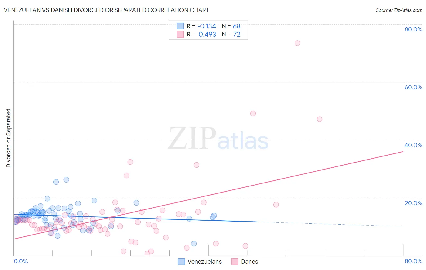 Venezuelan vs Danish Divorced or Separated