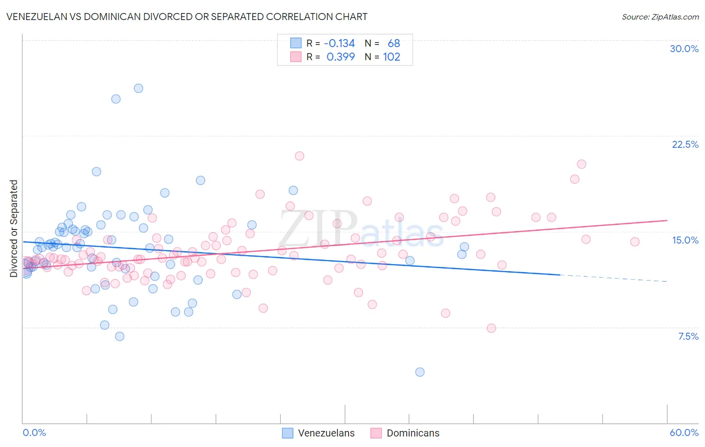 Venezuelan vs Dominican Divorced or Separated