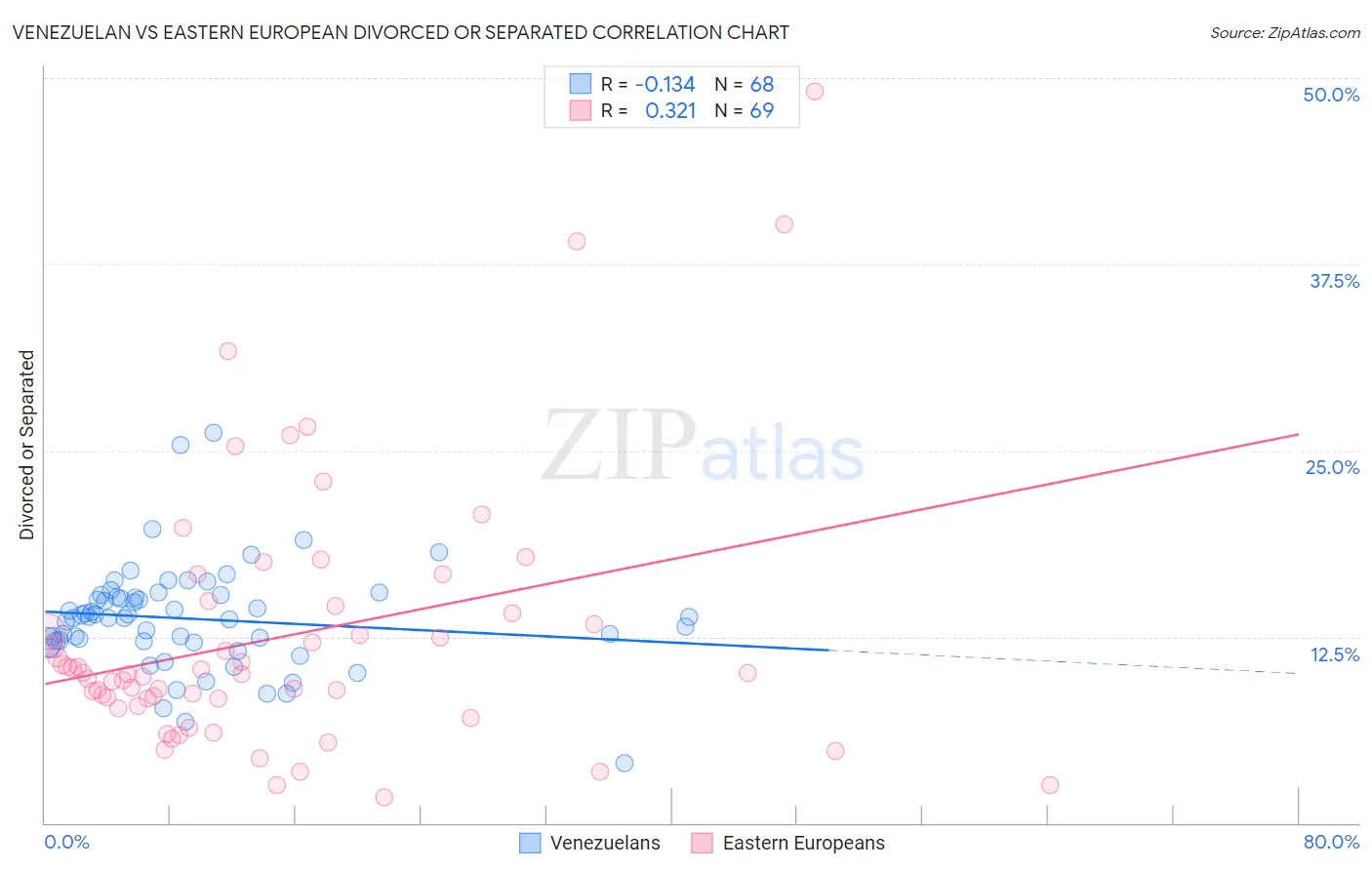 Venezuelan vs Eastern European Divorced or Separated