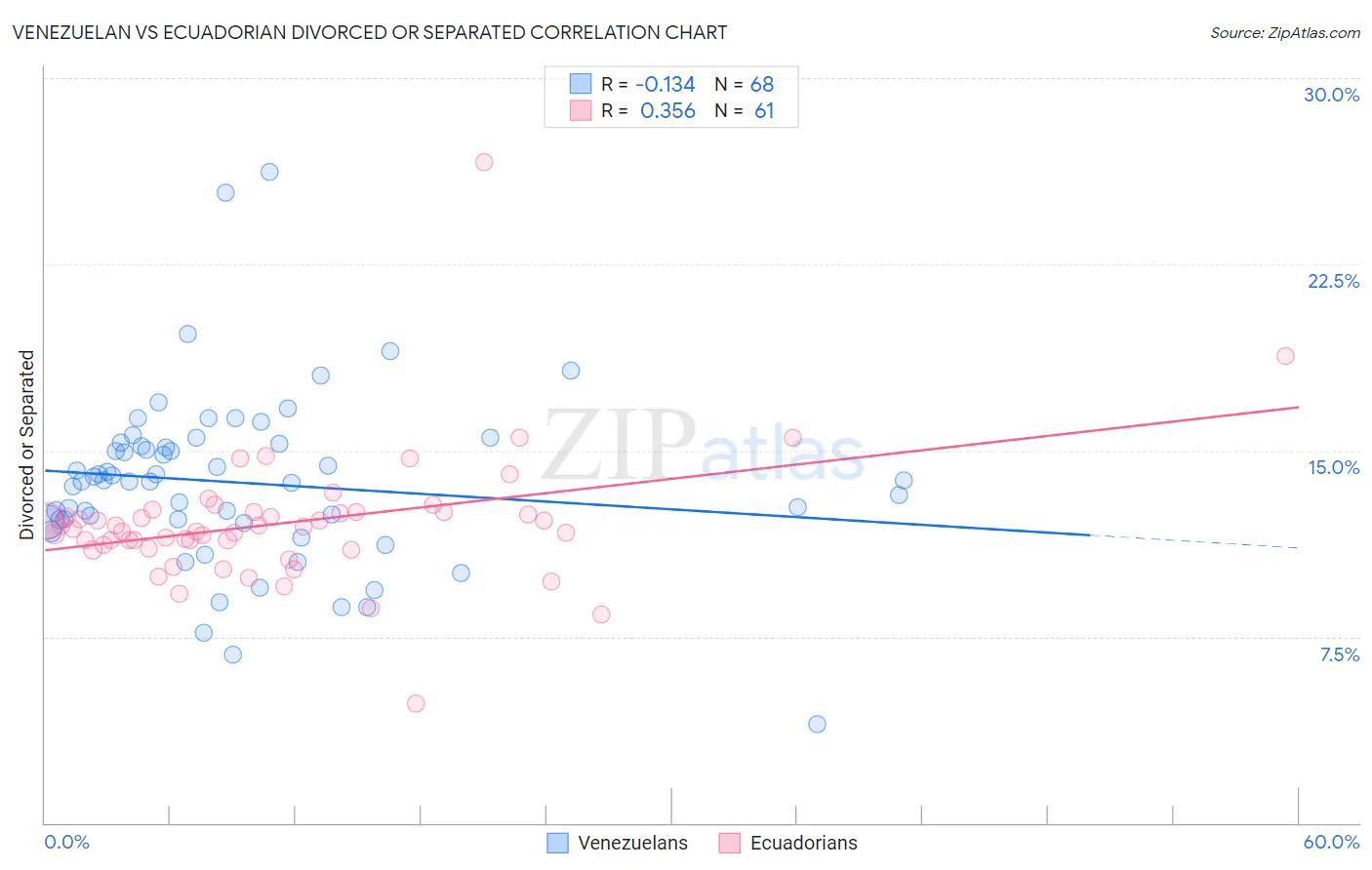 Venezuelan vs Ecuadorian Divorced or Separated