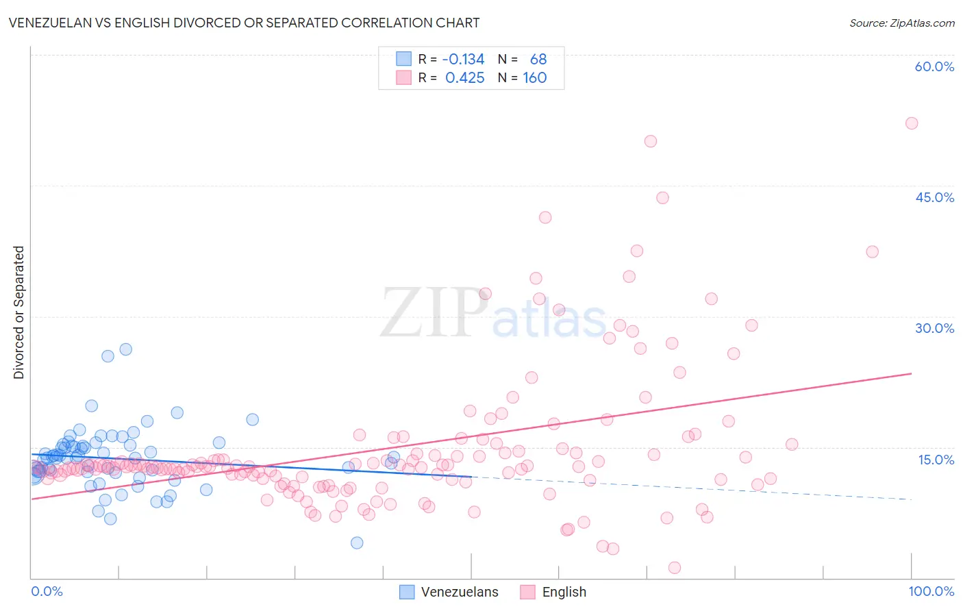 Venezuelan vs English Divorced or Separated