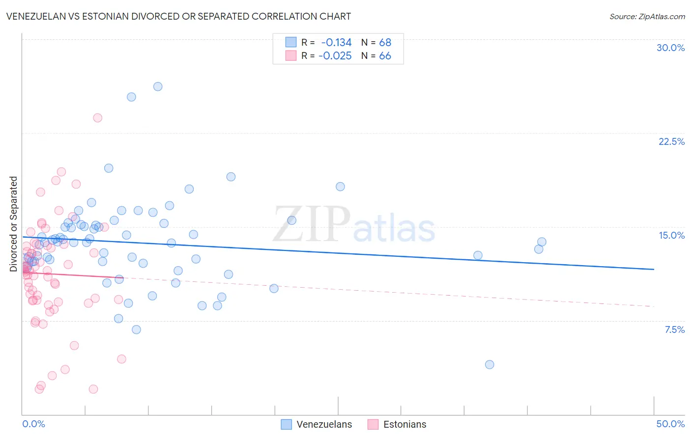 Venezuelan vs Estonian Divorced or Separated