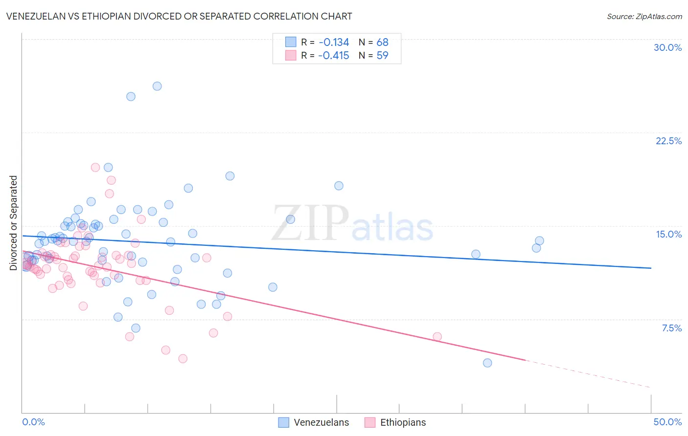 Venezuelan vs Ethiopian Divorced or Separated