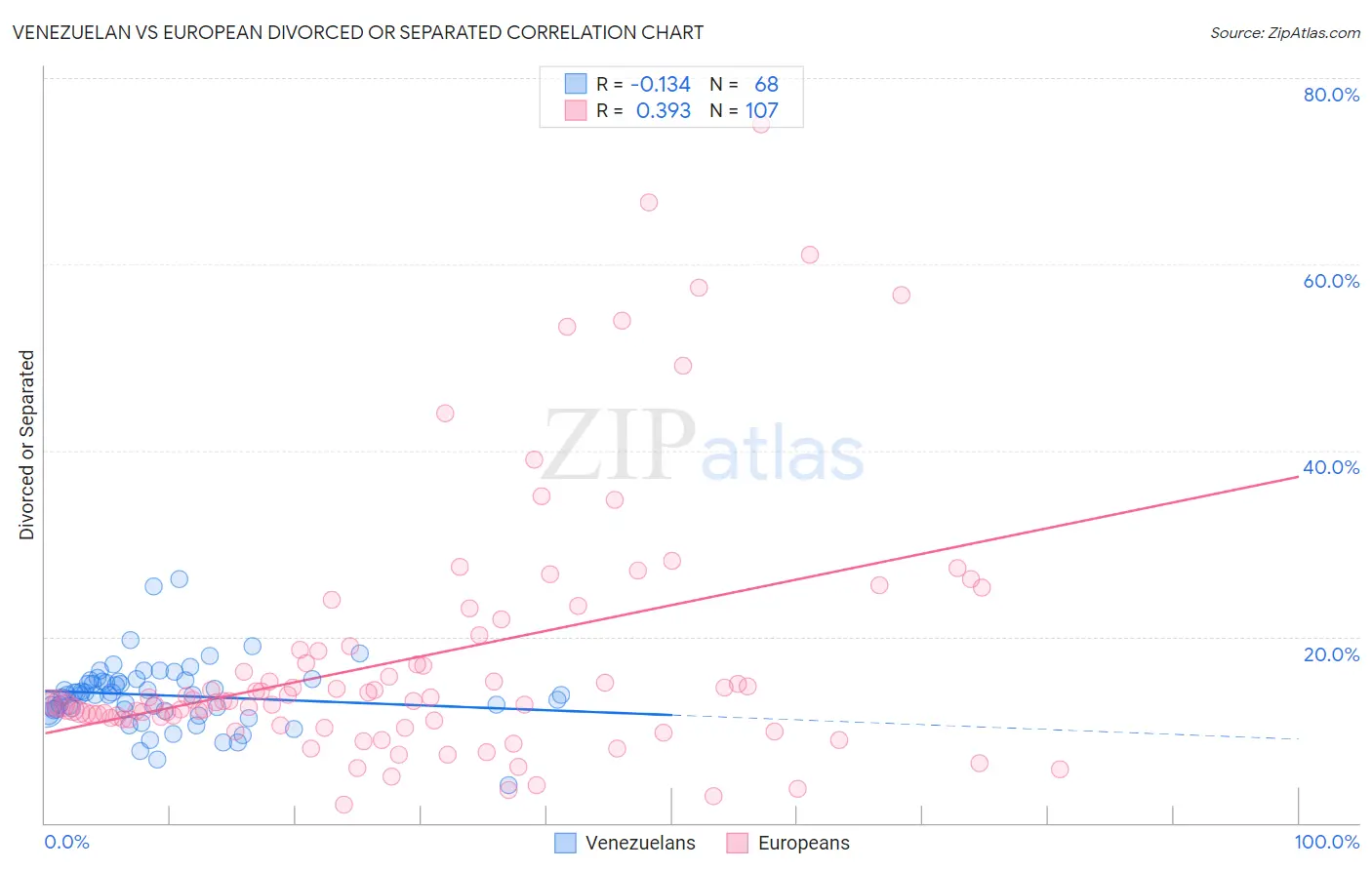 Venezuelan vs European Divorced or Separated
