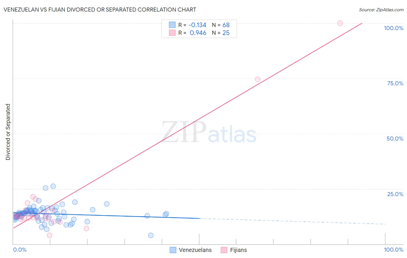 Venezuelan vs Fijian Divorced or Separated