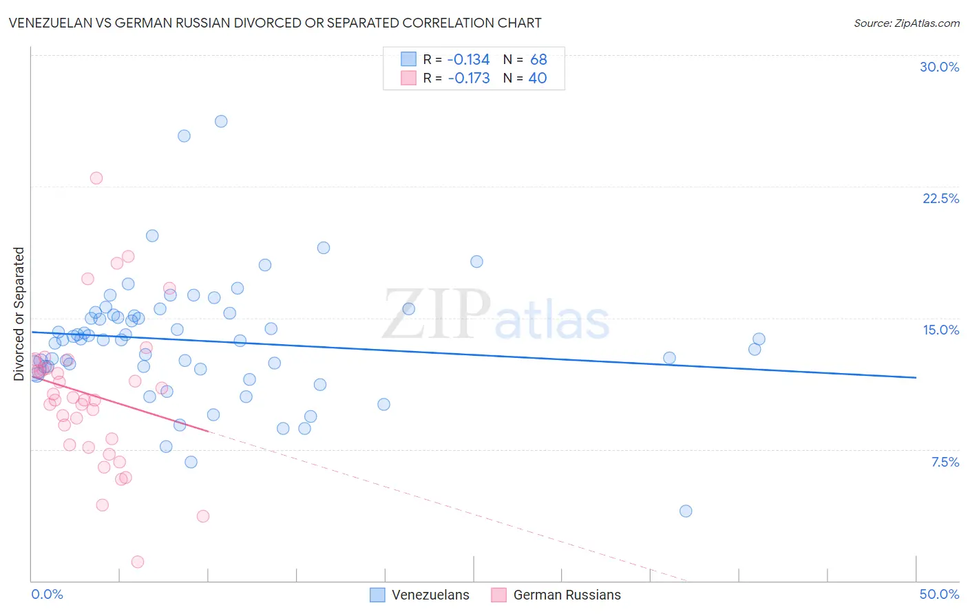 Venezuelan vs German Russian Divorced or Separated