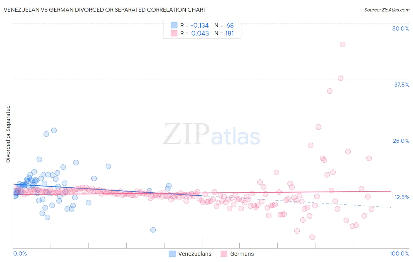 Venezuelan vs German Divorced or Separated
