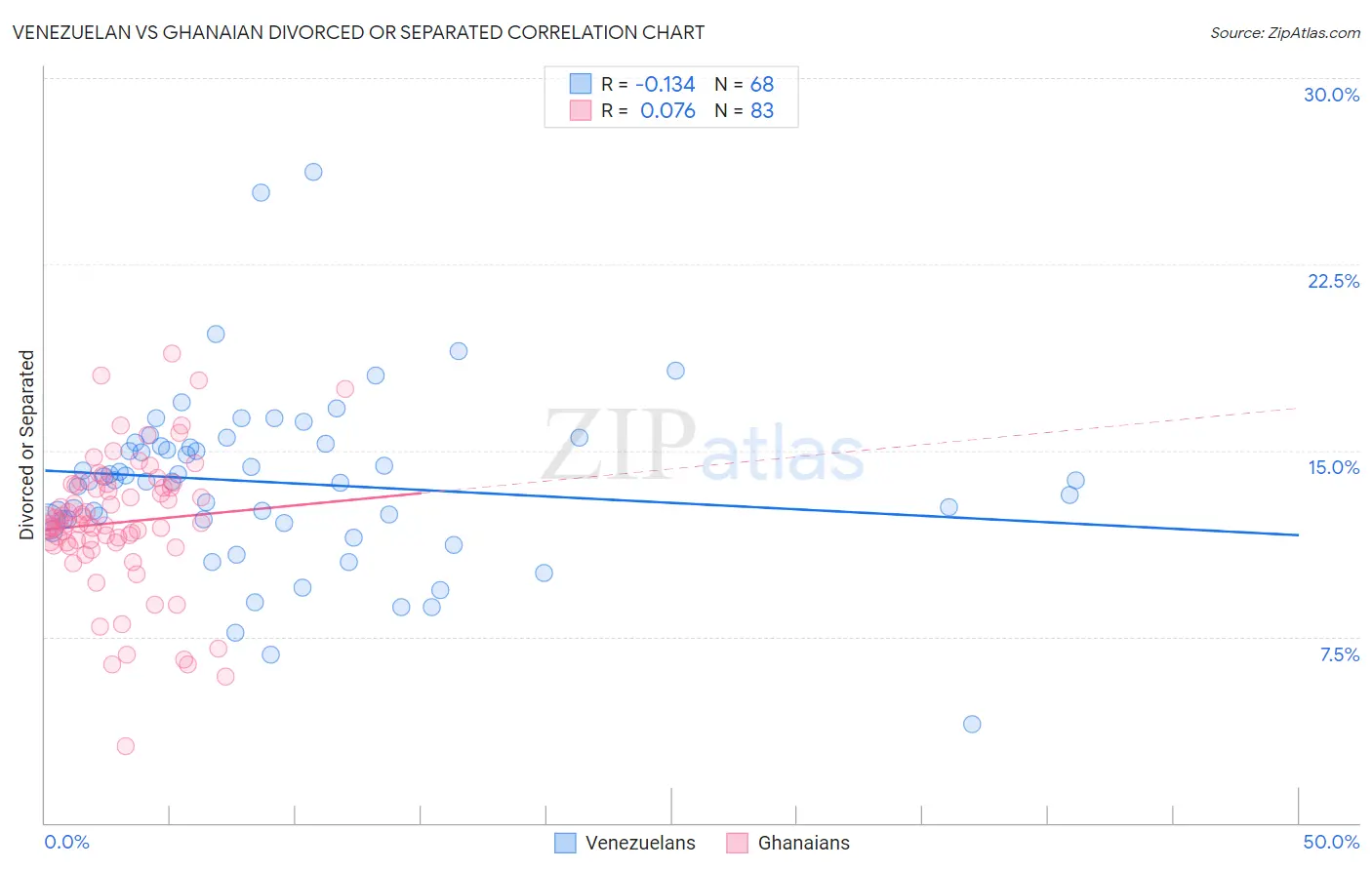 Venezuelan vs Ghanaian Divorced or Separated