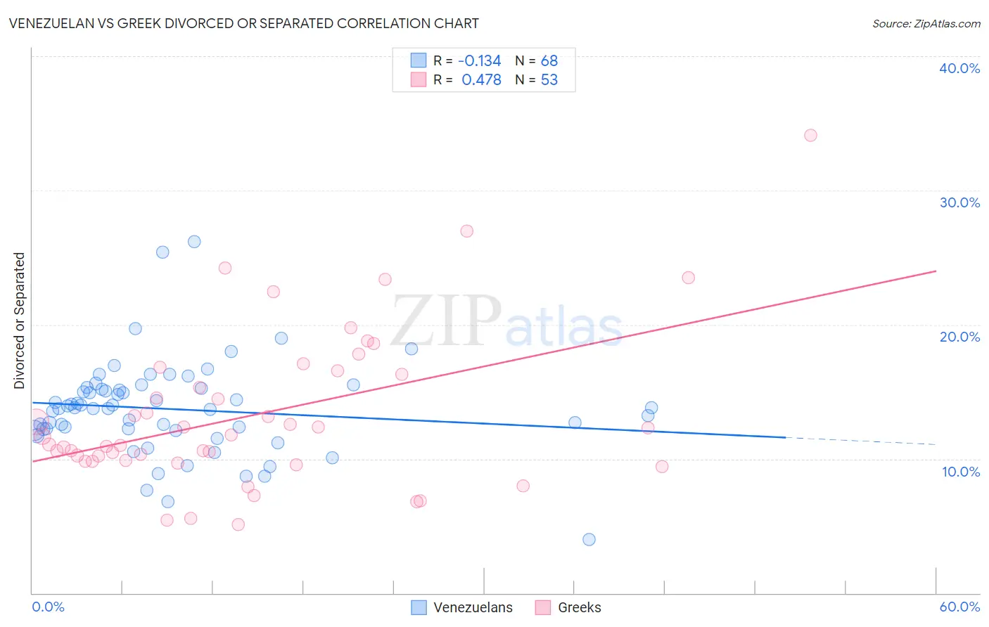 Venezuelan vs Greek Divorced or Separated