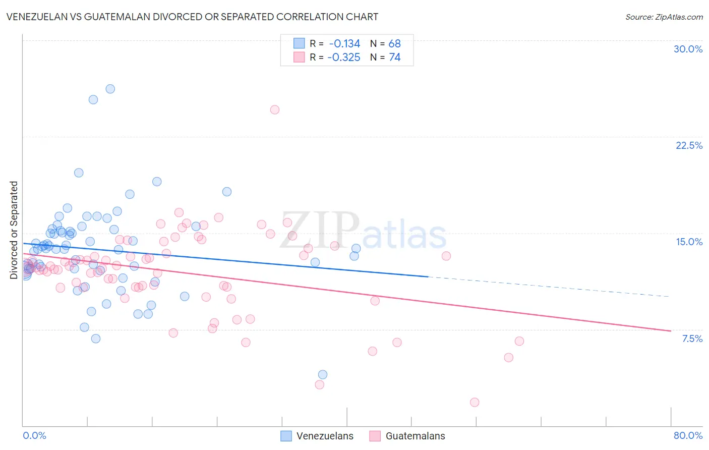 Venezuelan vs Guatemalan Divorced or Separated