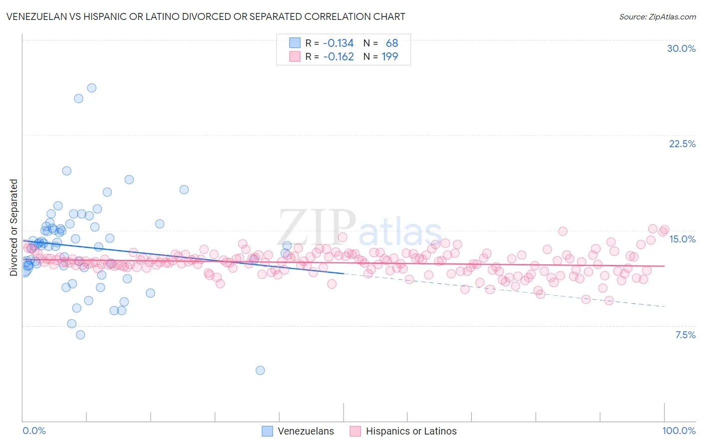 Venezuelan vs Hispanic or Latino Divorced or Separated