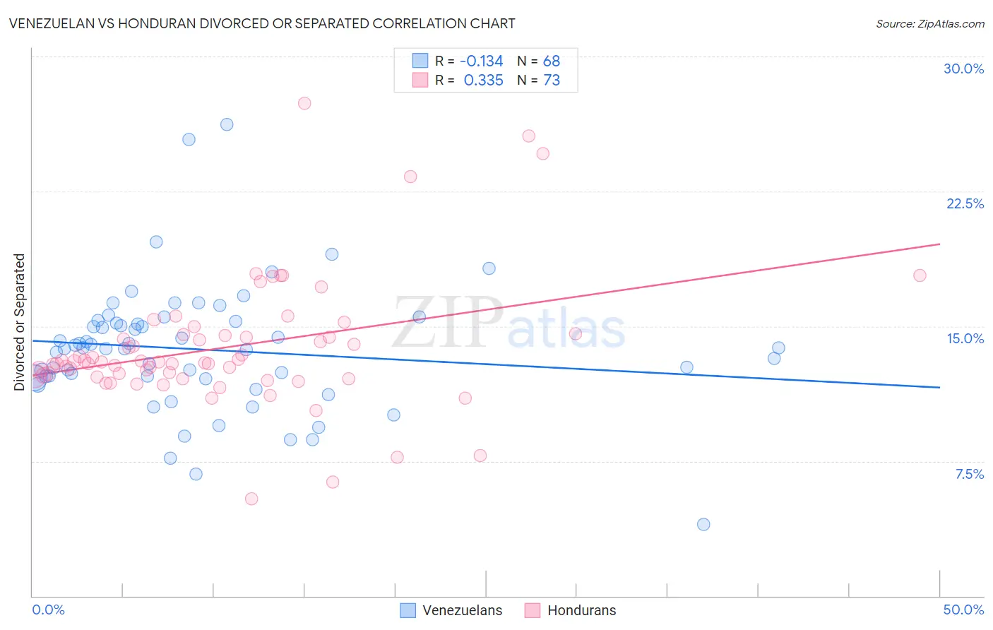 Venezuelan vs Honduran Divorced or Separated