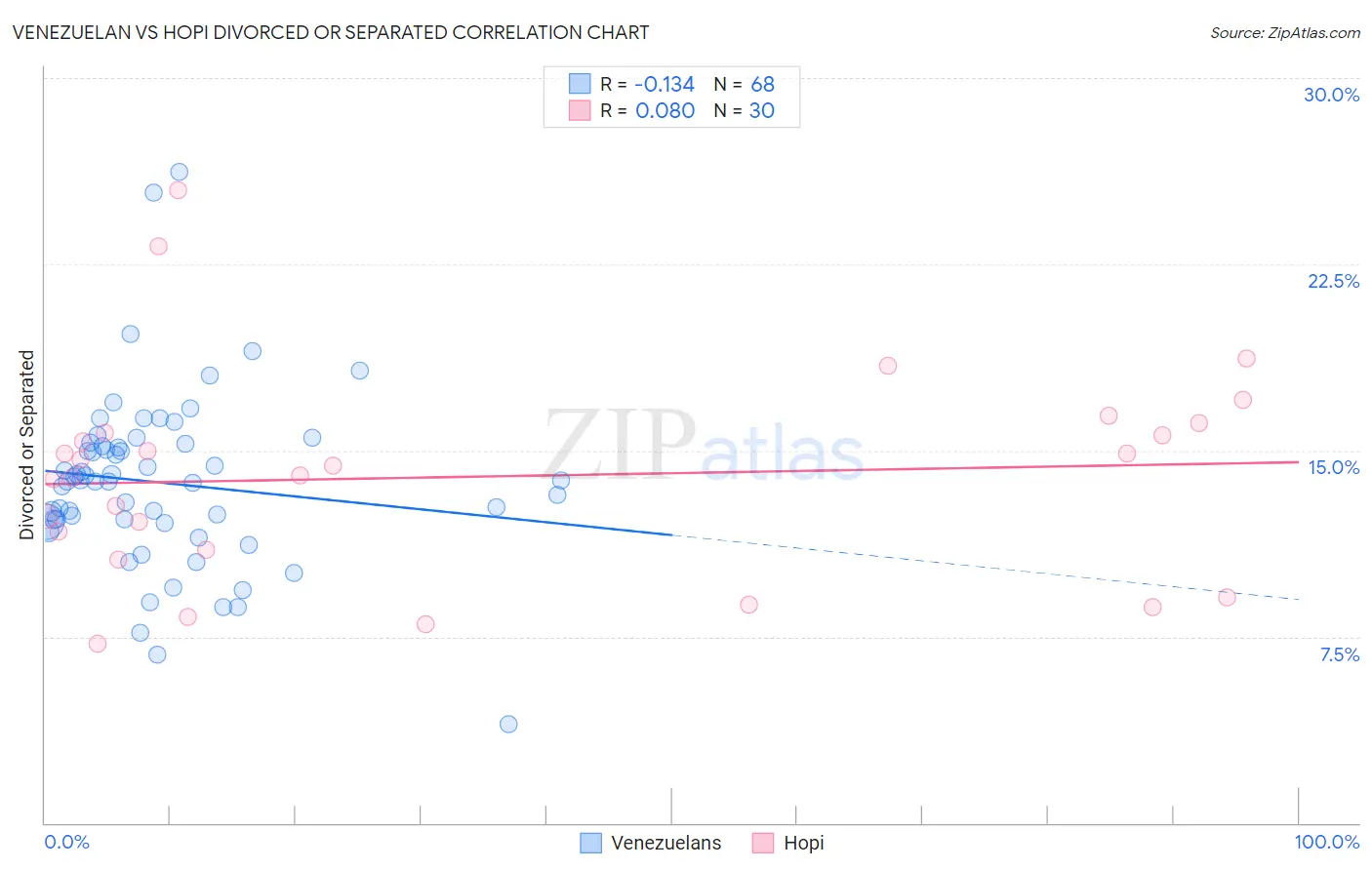 Venezuelan vs Hopi Divorced or Separated