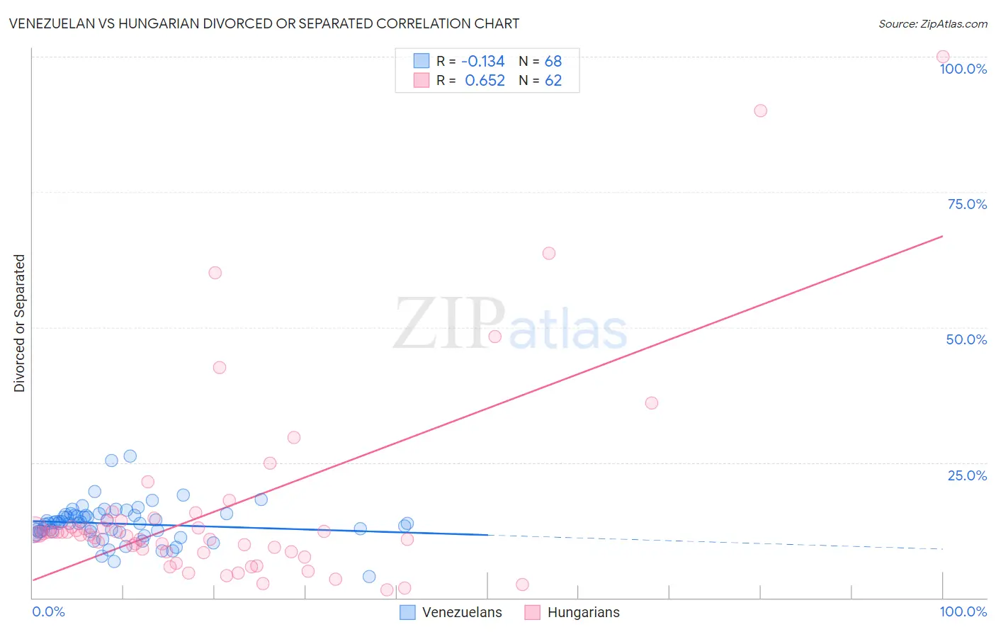 Venezuelan vs Hungarian Divorced or Separated