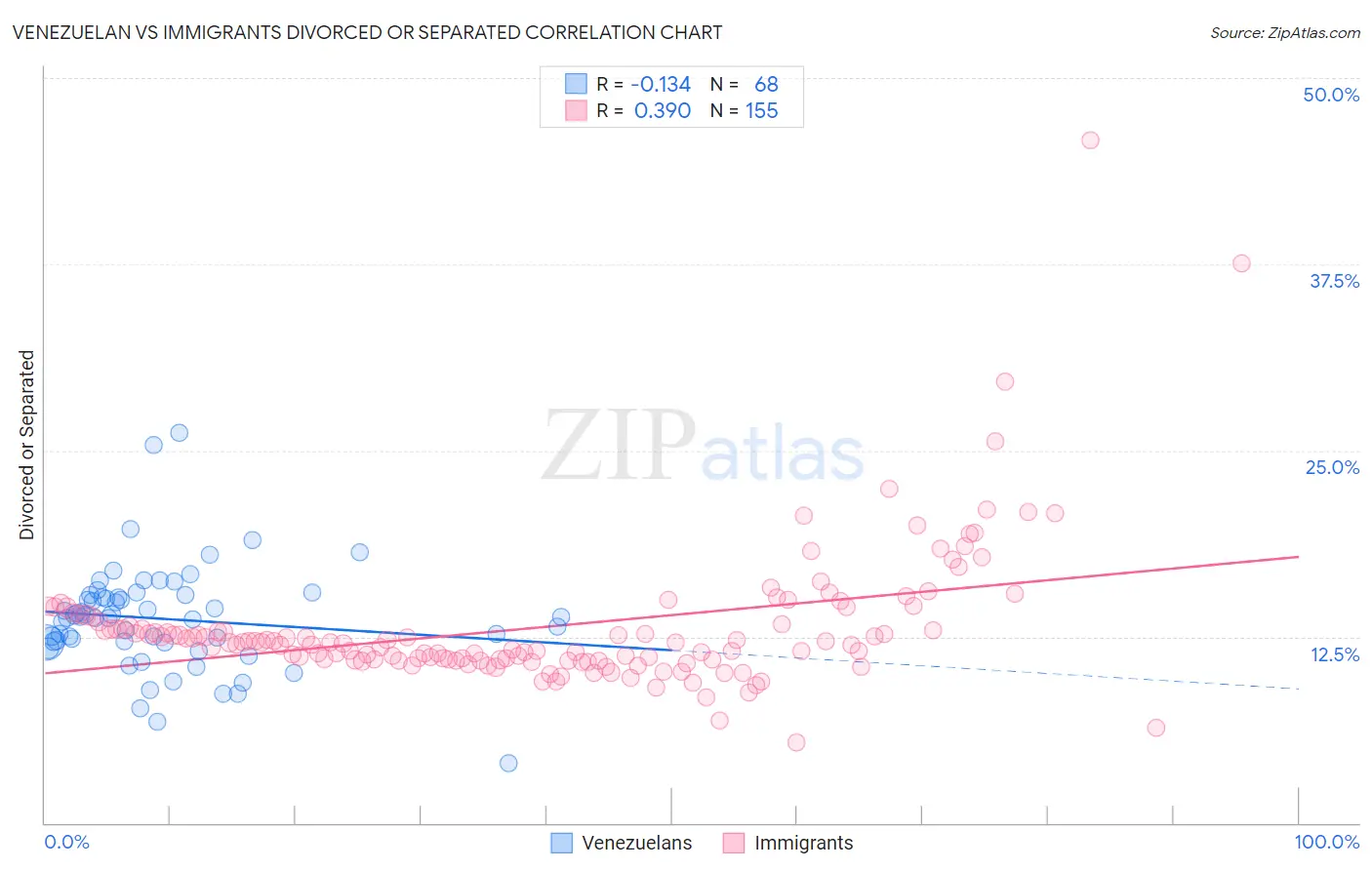 Venezuelan vs Immigrants Divorced or Separated