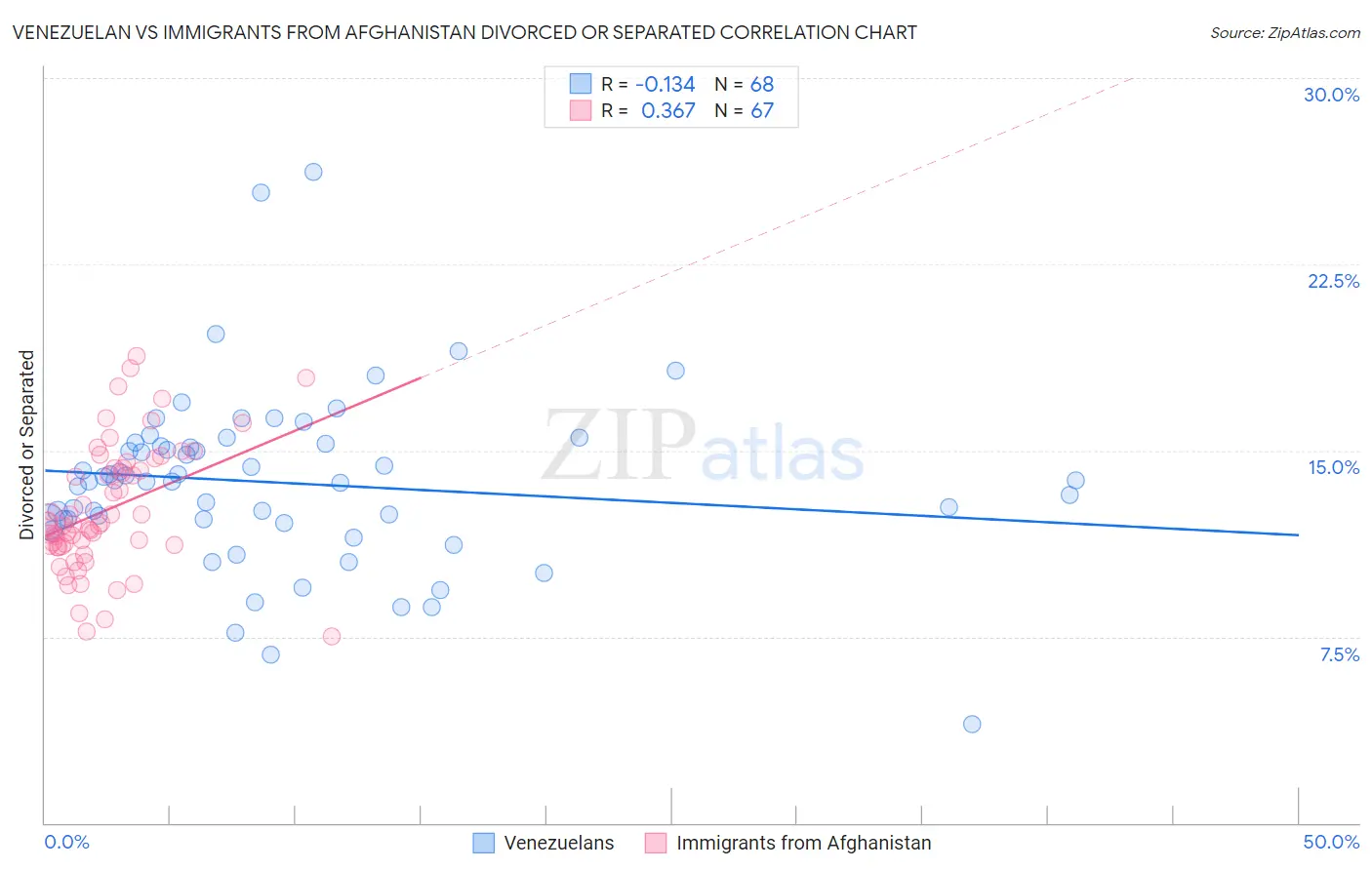 Venezuelan vs Immigrants from Afghanistan Divorced or Separated