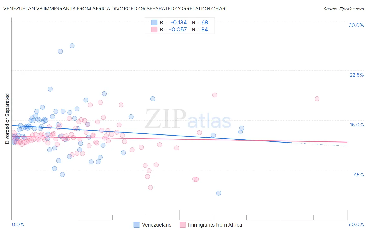 Venezuelan vs Immigrants from Africa Divorced or Separated