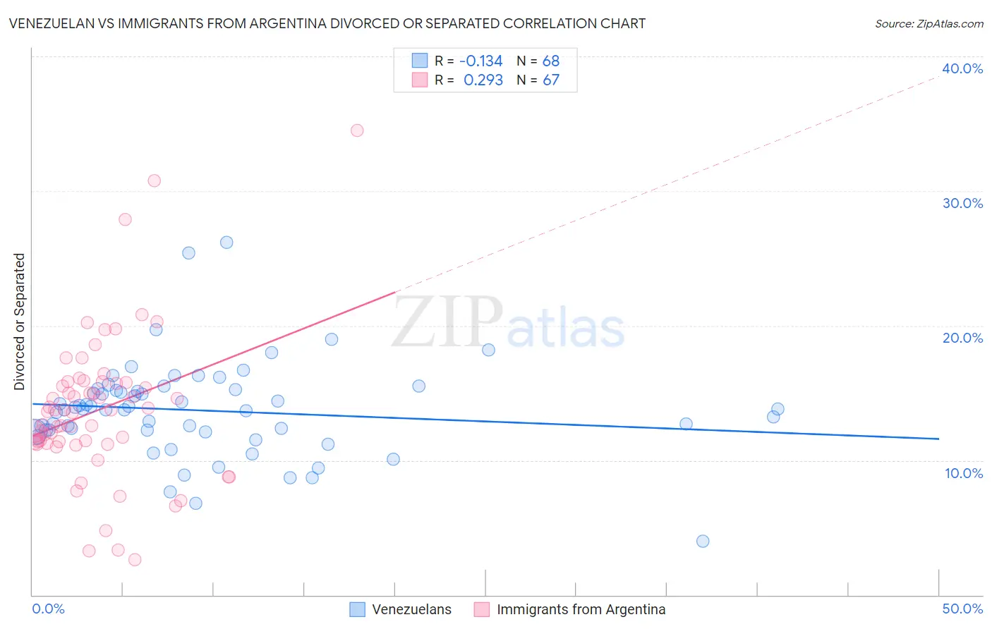 Venezuelan vs Immigrants from Argentina Divorced or Separated