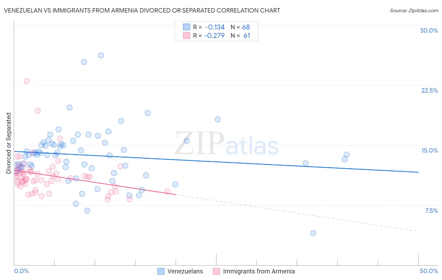 Venezuelan vs Immigrants from Armenia Divorced or Separated