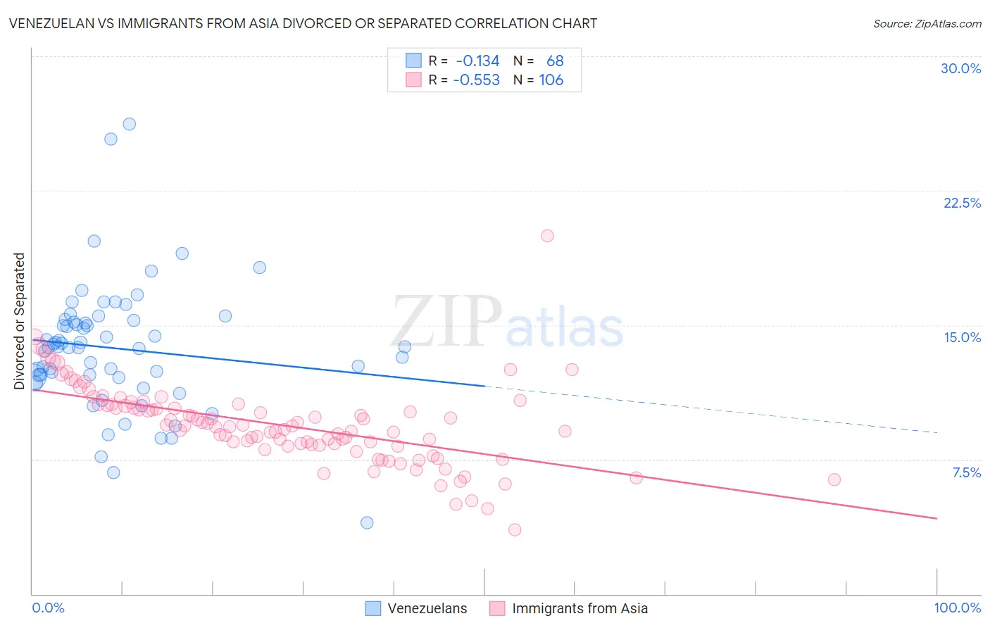 Venezuelan vs Immigrants from Asia Divorced or Separated