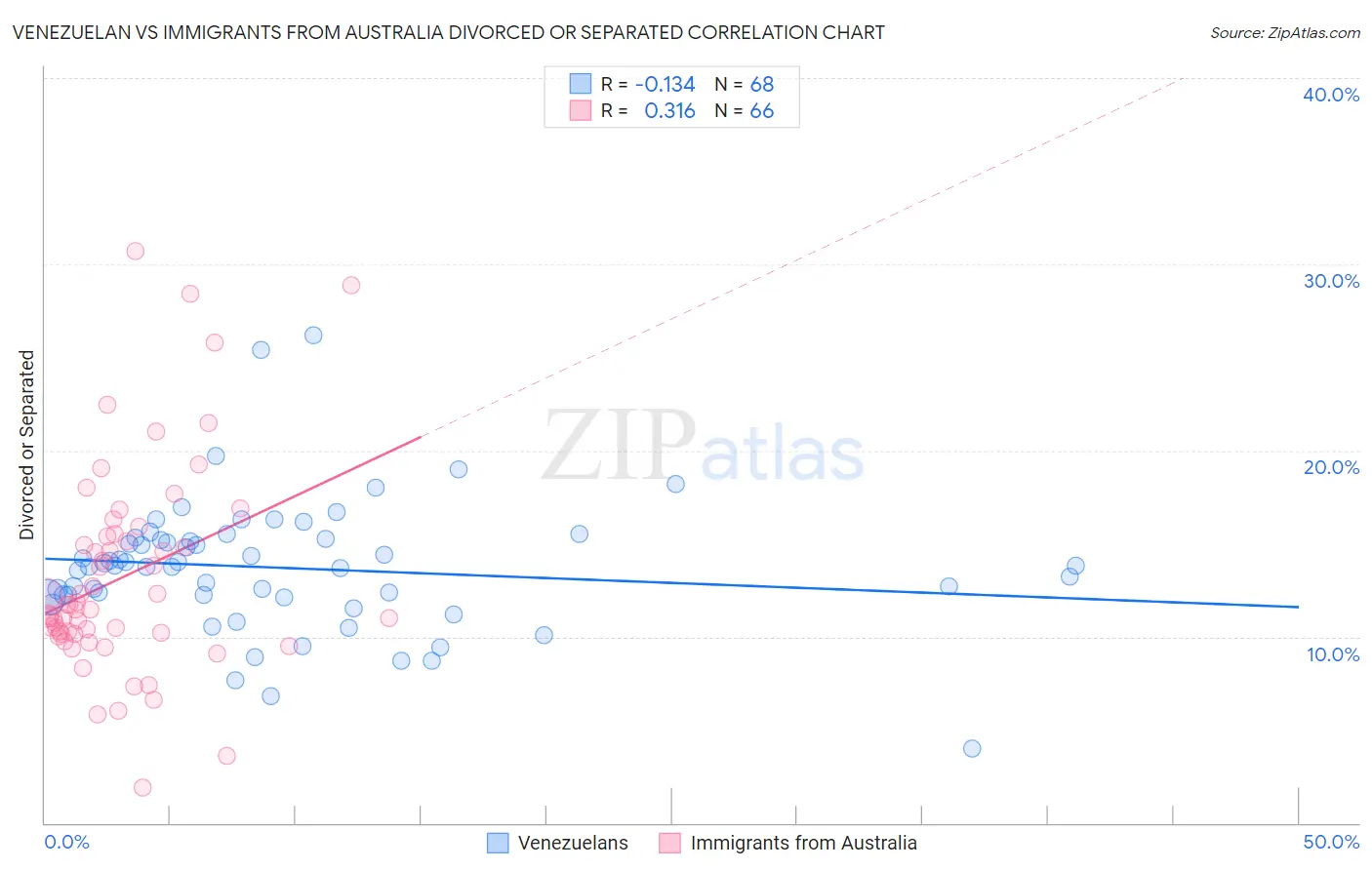 Venezuelan vs Immigrants from Australia Divorced or Separated