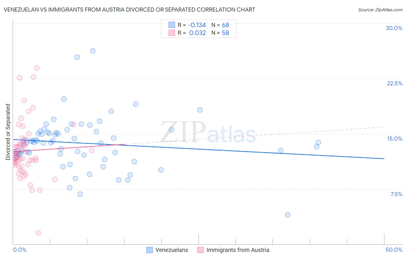 Venezuelan vs Immigrants from Austria Divorced or Separated