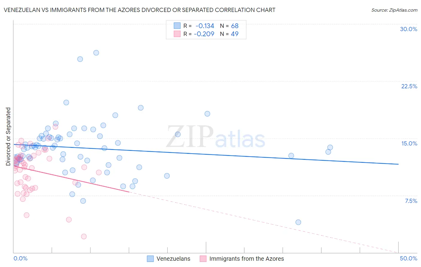 Venezuelan vs Immigrants from the Azores Divorced or Separated