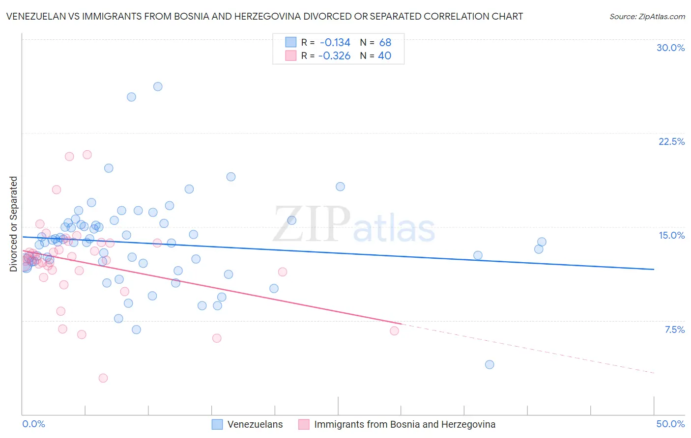 Venezuelan vs Immigrants from Bosnia and Herzegovina Divorced or Separated