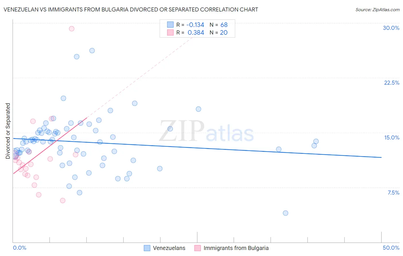 Venezuelan vs Immigrants from Bulgaria Divorced or Separated