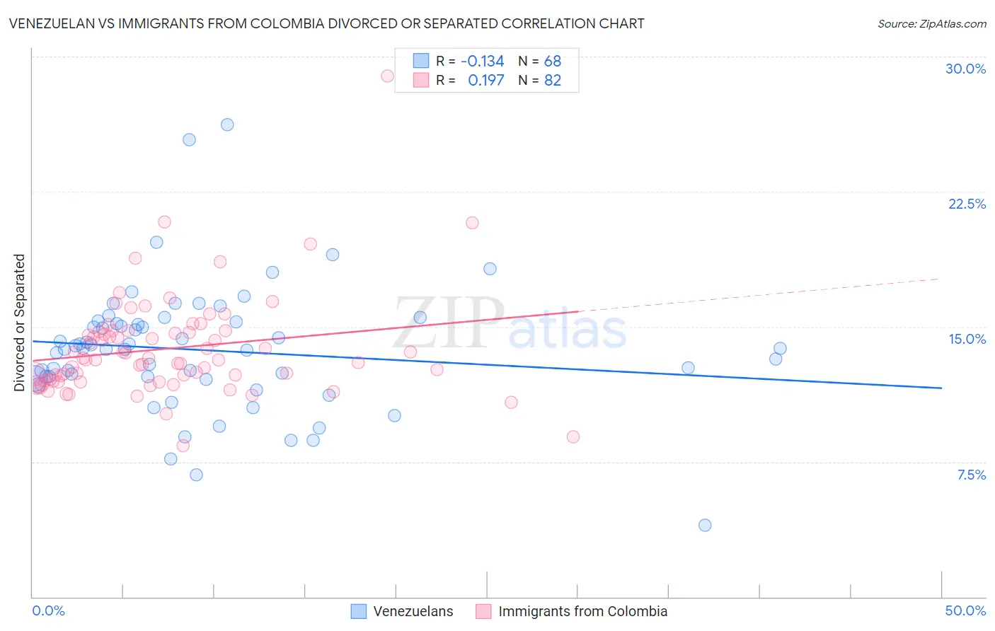 Venezuelan vs Immigrants from Colombia Divorced or Separated