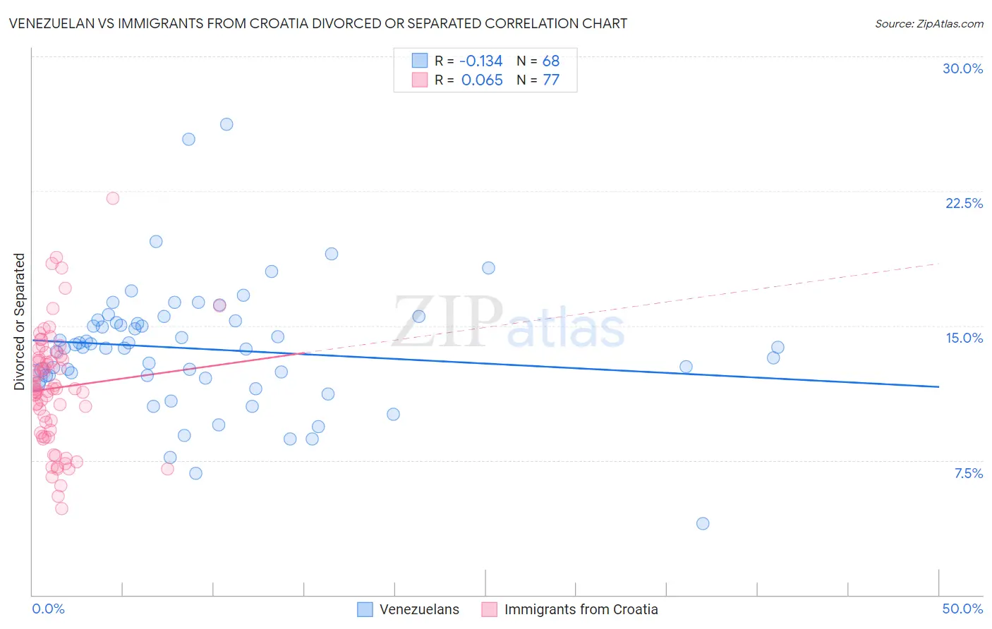Venezuelan vs Immigrants from Croatia Divorced or Separated