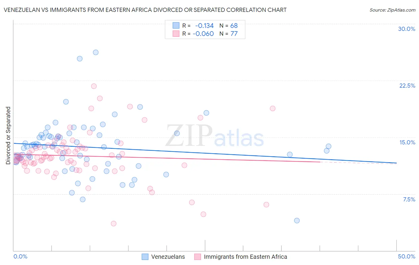 Venezuelan vs Immigrants from Eastern Africa Divorced or Separated