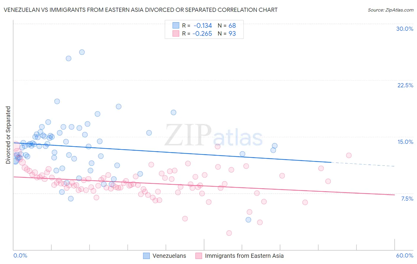 Venezuelan vs Immigrants from Eastern Asia Divorced or Separated