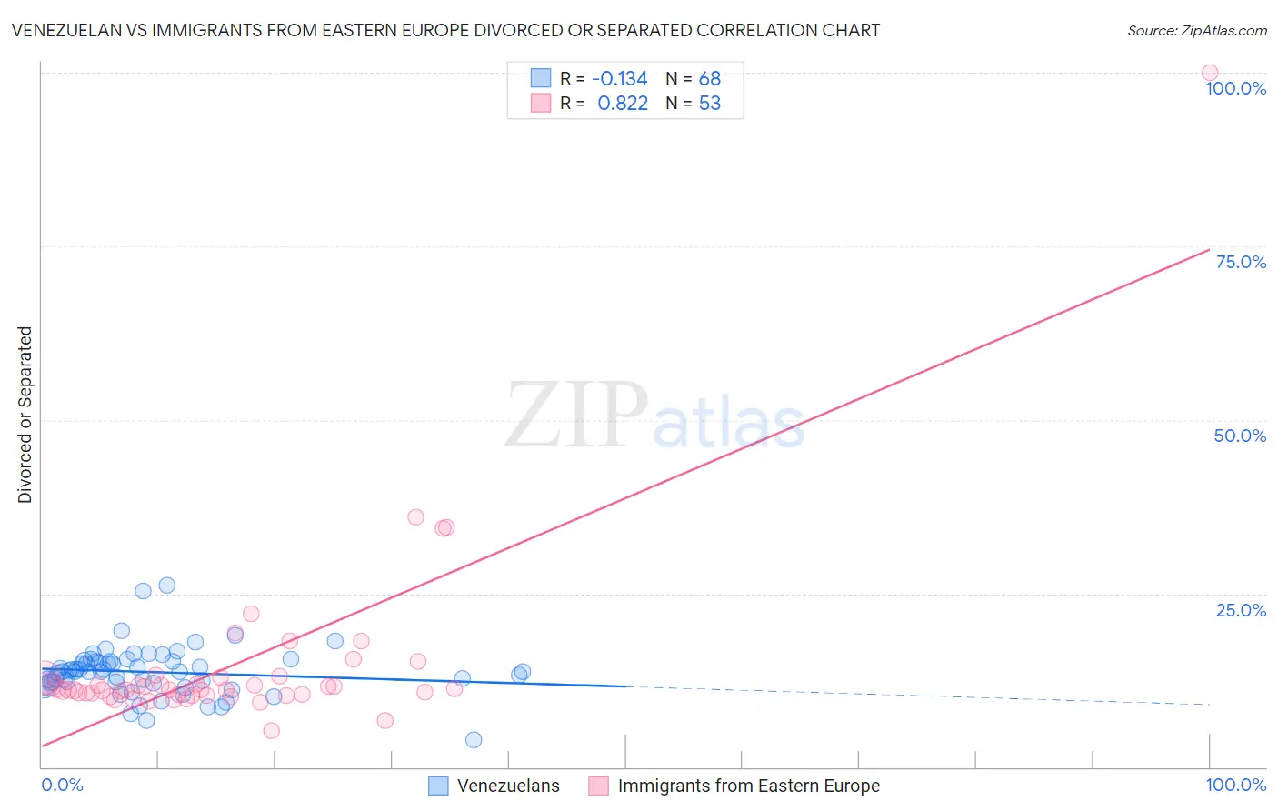 Venezuelan vs Immigrants from Eastern Europe Divorced or Separated