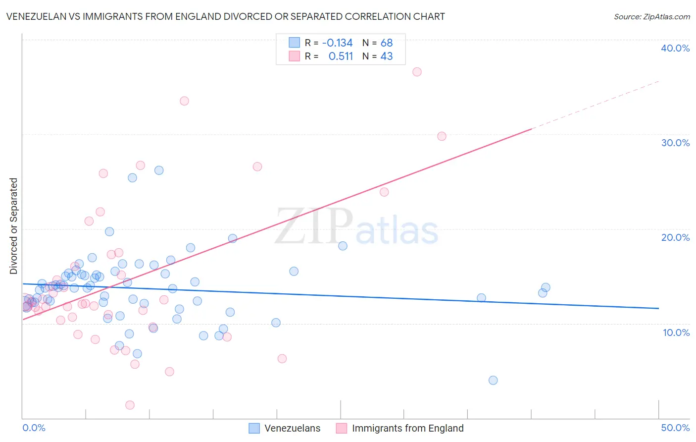 Venezuelan vs Immigrants from England Divorced or Separated