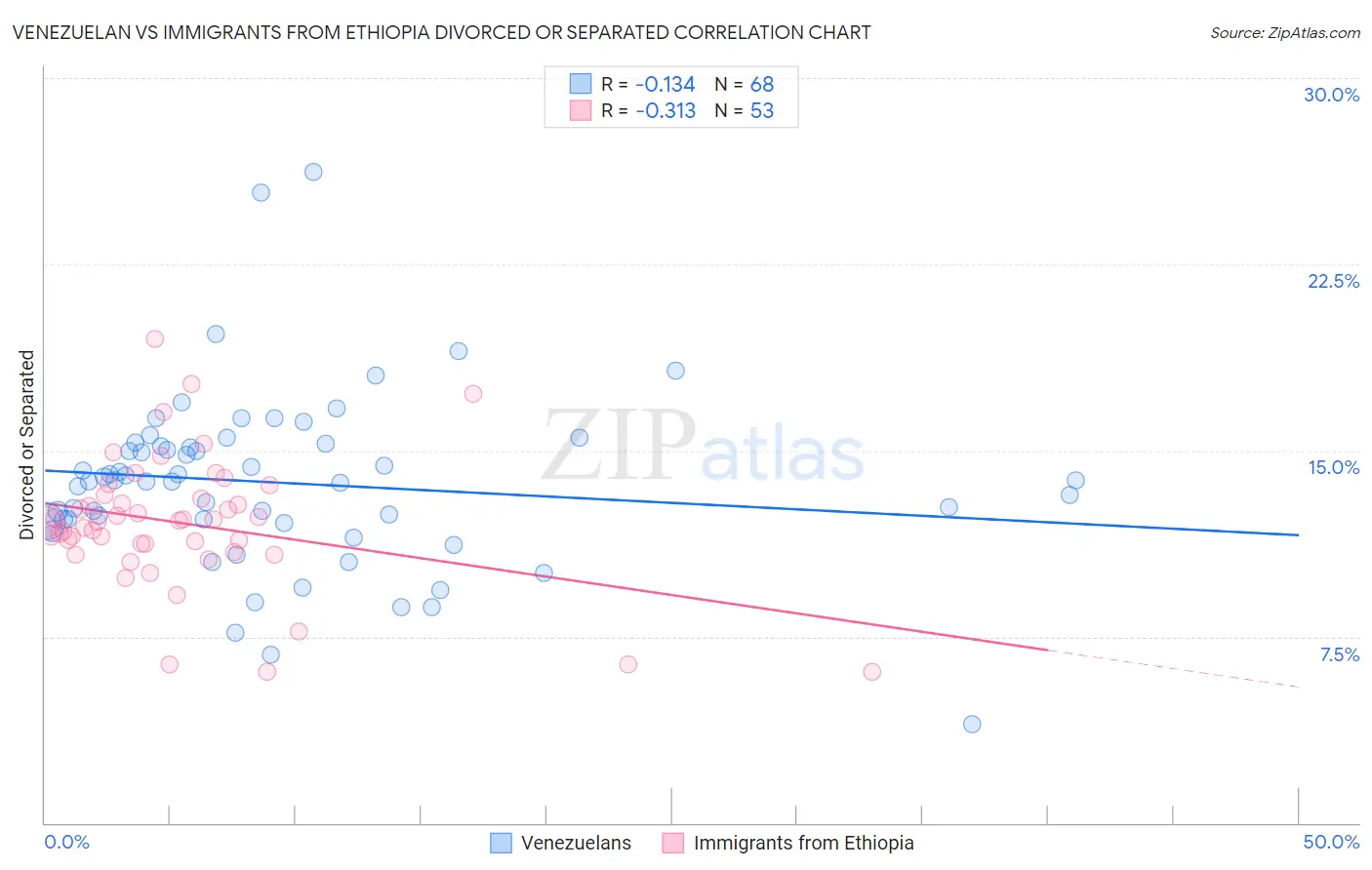 Venezuelan vs Immigrants from Ethiopia Divorced or Separated
