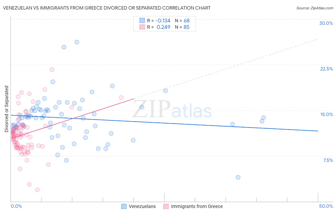 Venezuelan vs Immigrants from Greece Divorced or Separated