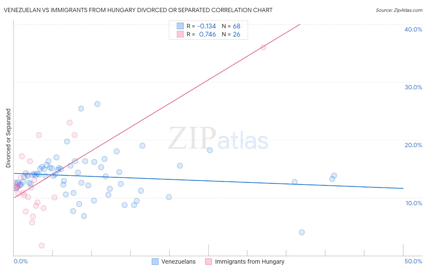 Venezuelan vs Immigrants from Hungary Divorced or Separated