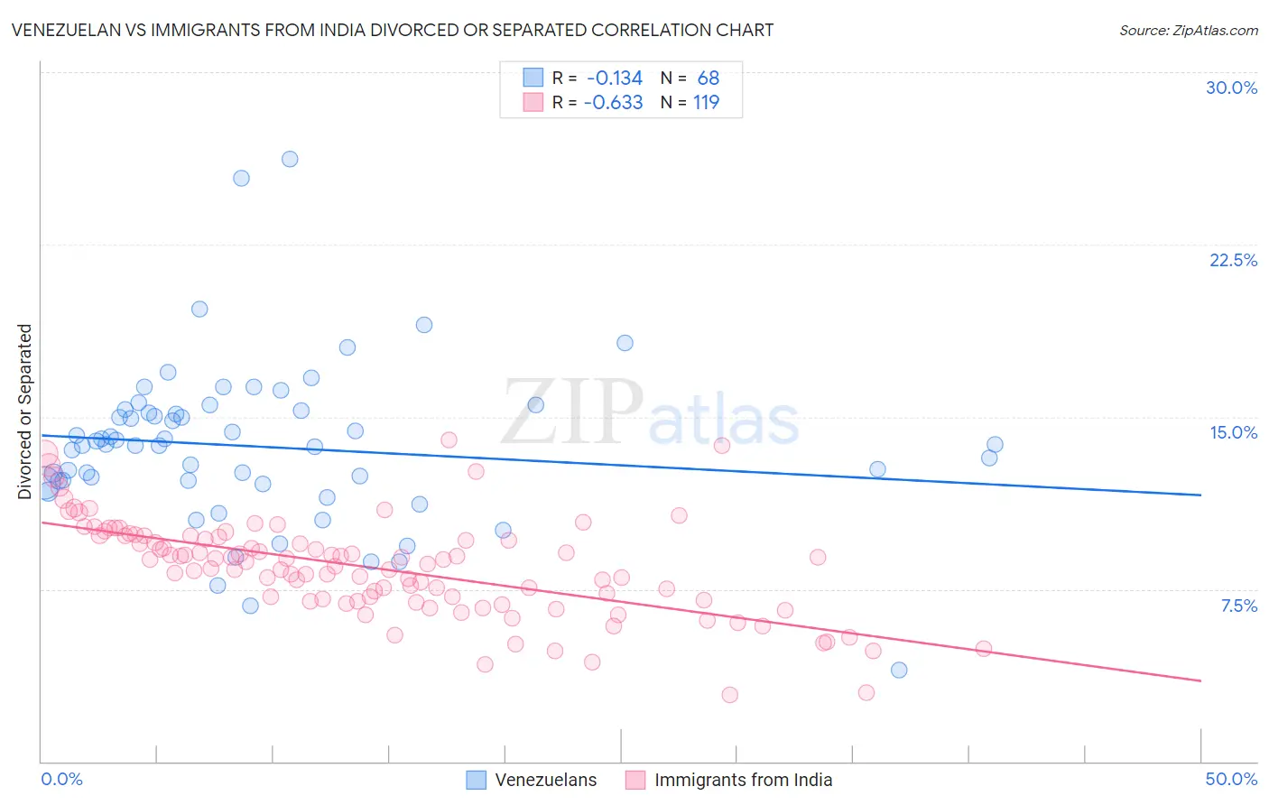 Venezuelan vs Immigrants from India Divorced or Separated