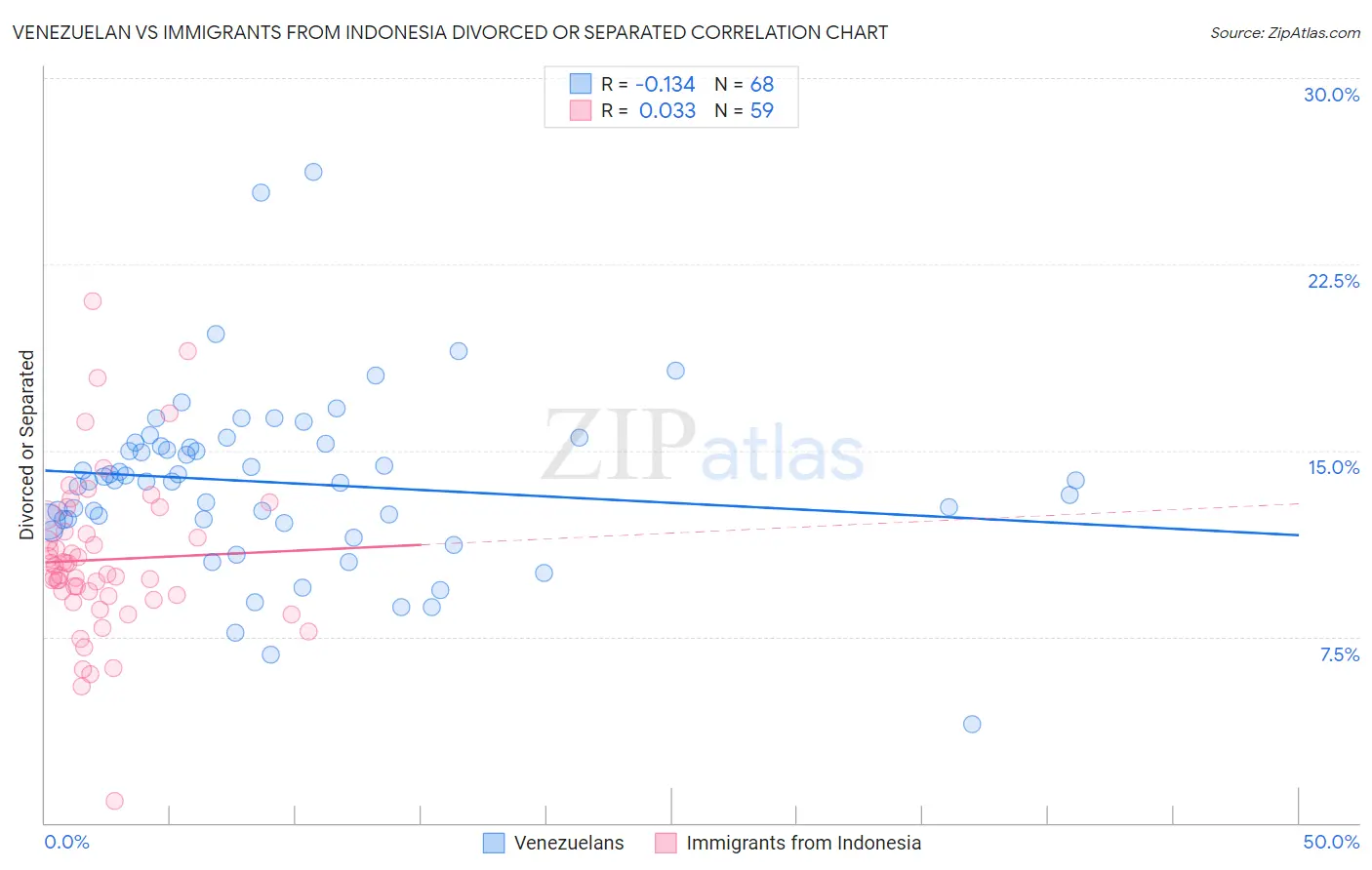 Venezuelan vs Immigrants from Indonesia Divorced or Separated