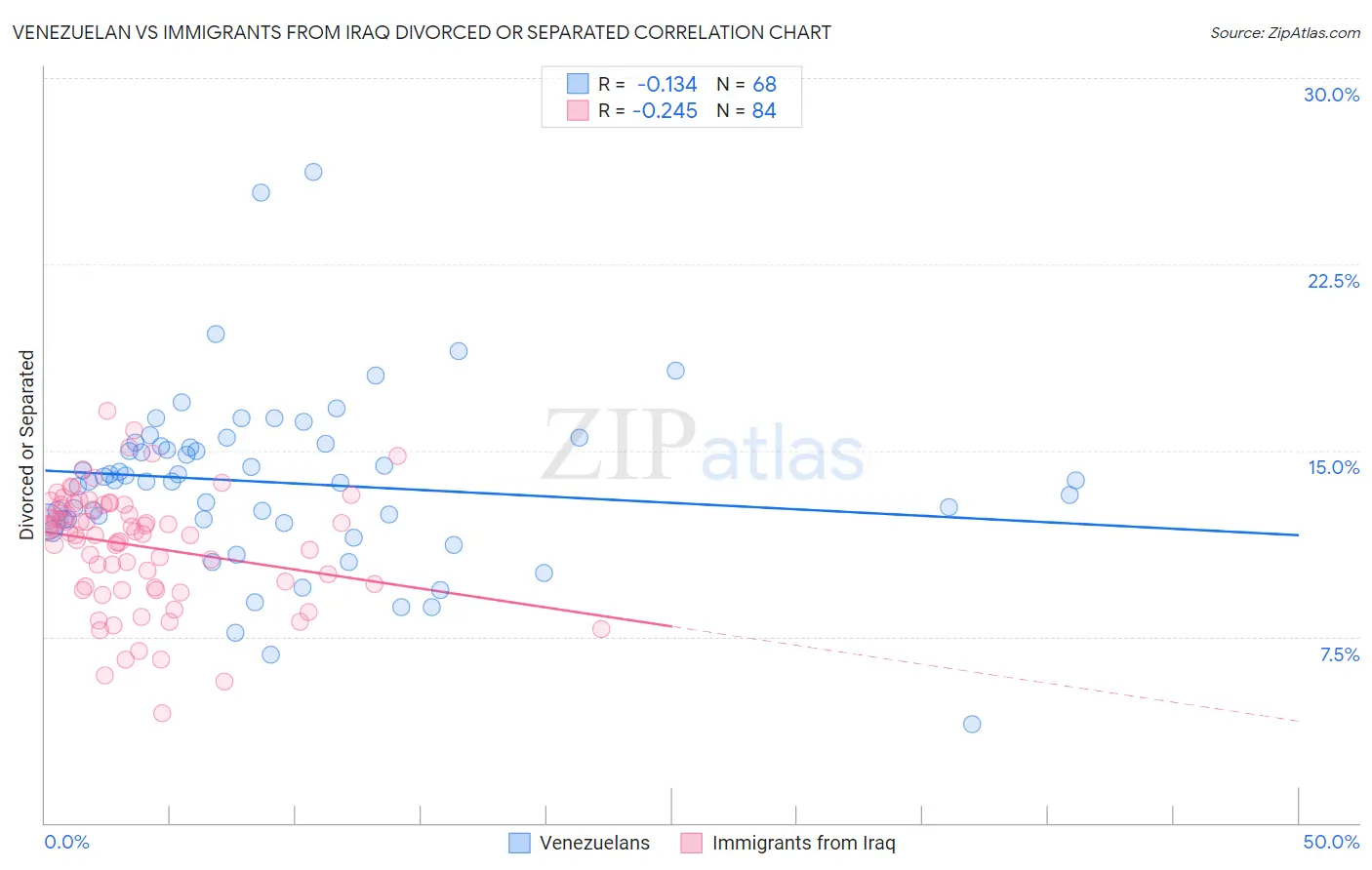 Venezuelan vs Immigrants from Iraq Divorced or Separated