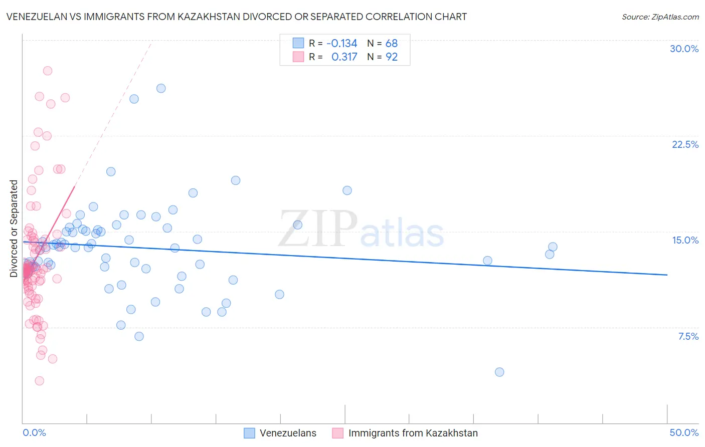 Venezuelan vs Immigrants from Kazakhstan Divorced or Separated