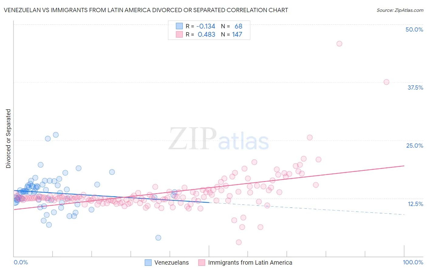 Venezuelan vs Immigrants from Latin America Divorced or Separated