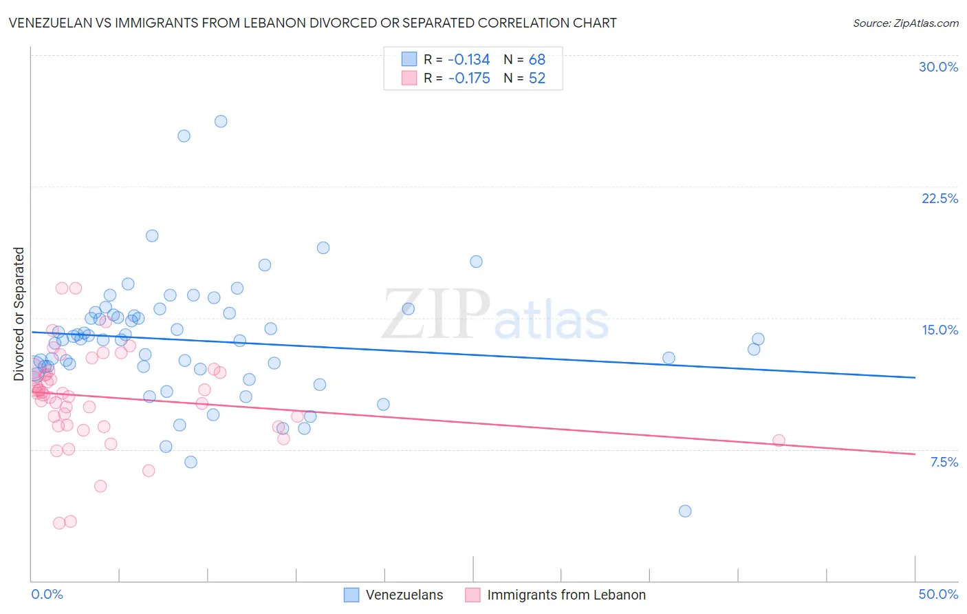 Venezuelan vs Immigrants from Lebanon Divorced or Separated