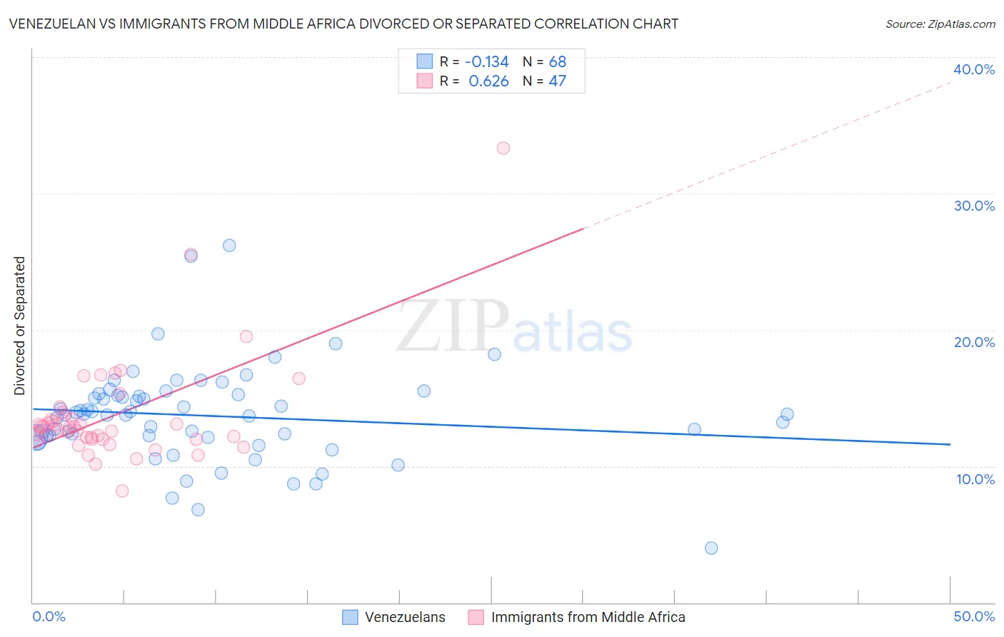 Venezuelan vs Immigrants from Middle Africa Divorced or Separated