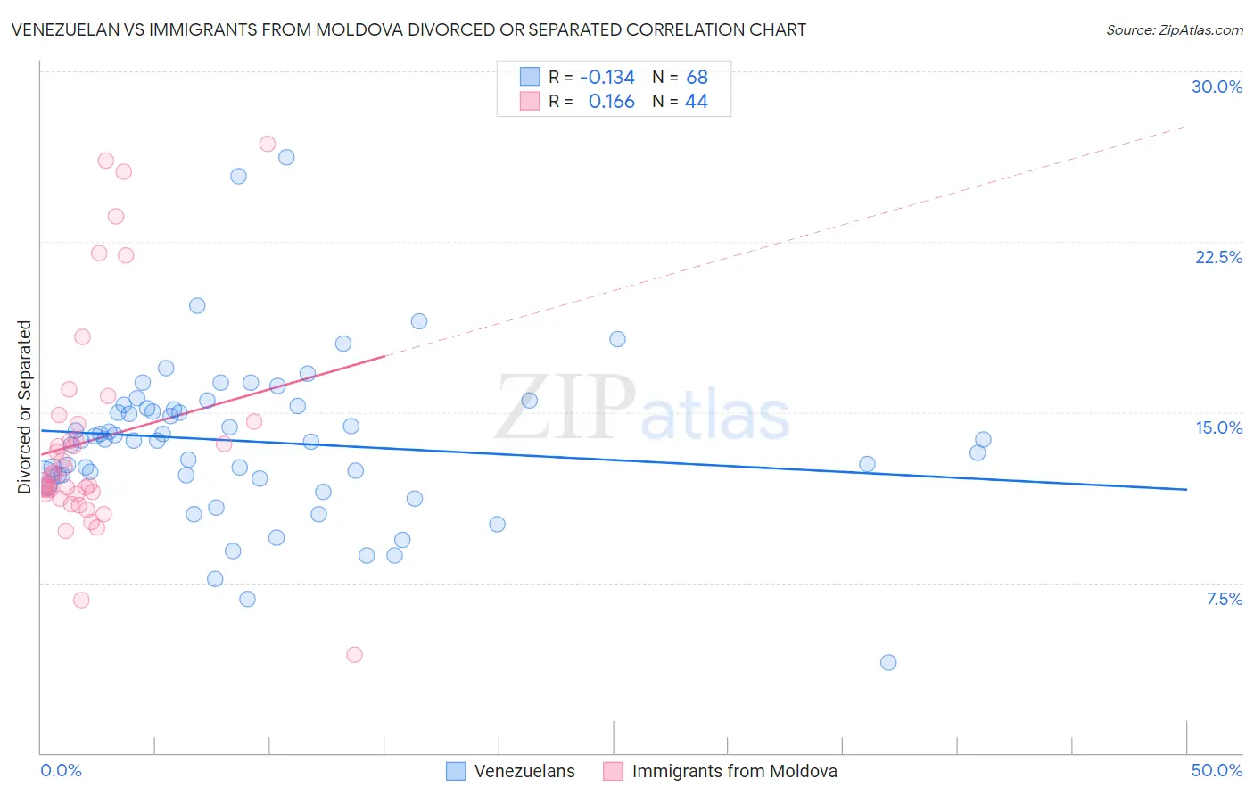 Venezuelan vs Immigrants from Moldova Divorced or Separated